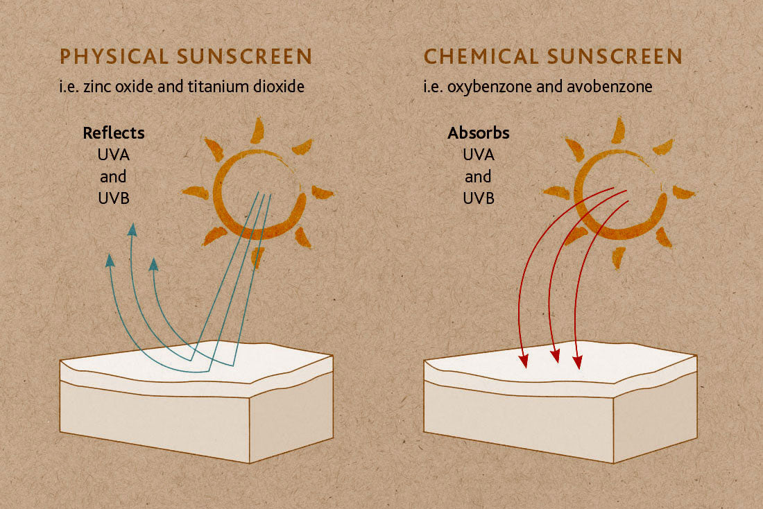 Physical vs Chemical Sunscreens